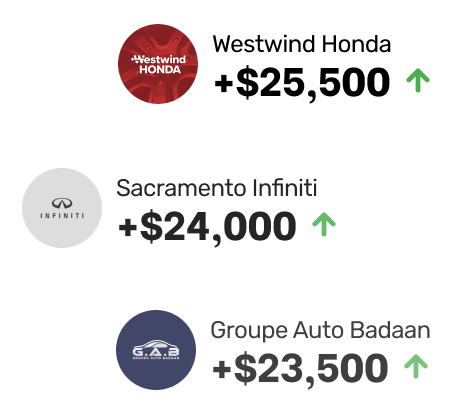 Get your top dollar offer fast - We let 1,000+ dealers compete to buy your car online. Sell your car fast, for more